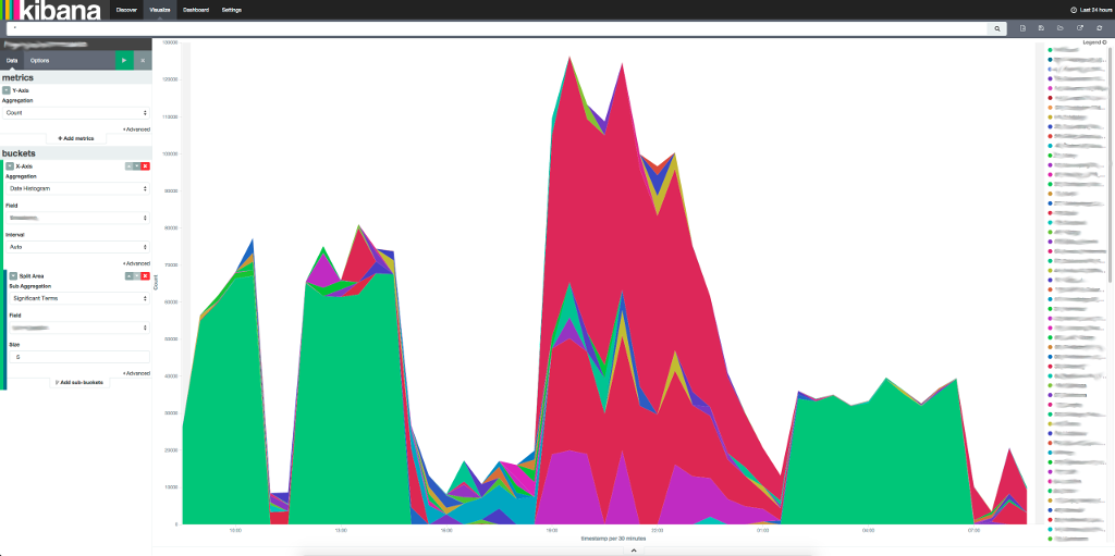 Kibana graphs